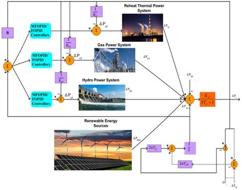 Modified FOPID Controller for Frequency Regulation of a Hybrid ...
