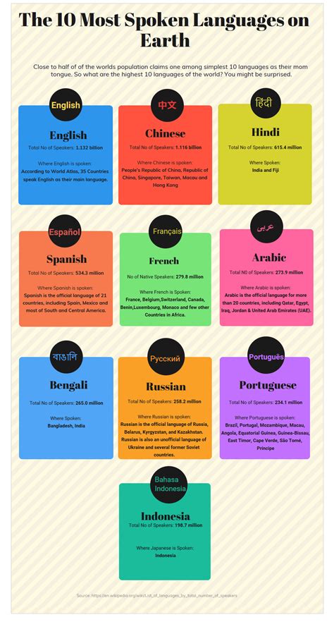 10 Most Language 的图像结果