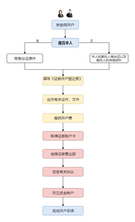 商品期货开户流程_中泰证券官方网站