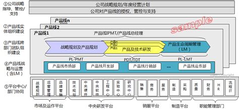 产品线组织模式与运作管理_IPD流程体系咨询-深圳市汉捷研发管理咨询有限公司