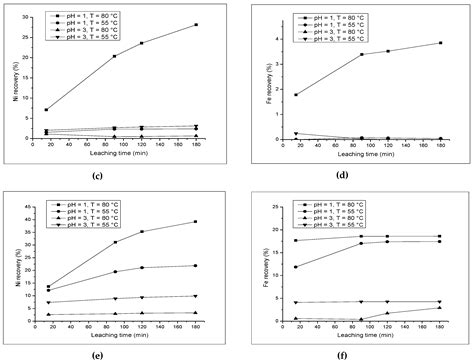 The Effect of Alkali Roasting Pretreatment on Nickel Extraction from ...