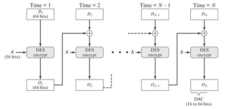 Data Authentication Algorithm 的图像结果
