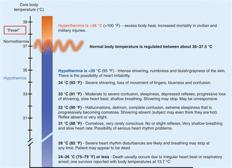 Hypothermia and trauma - Clinical Tree