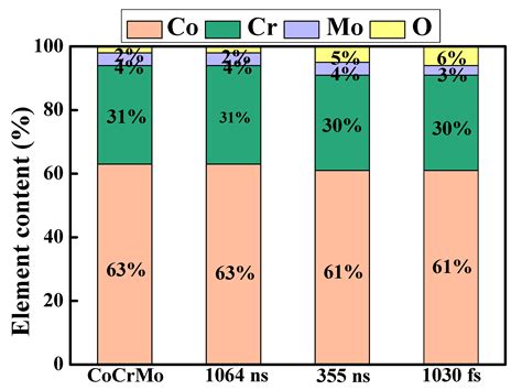 Surface Enhancement of CoCrMo Bioimplant Alloy via Nanosecond and ...