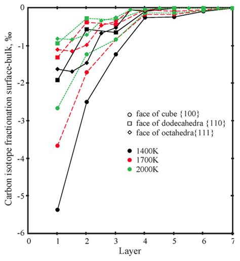 Experimental and Theoretical Evidence for Surface-Induced Carbon and ...