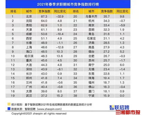 青岛2017年春季求职期平均招聘月薪为6651元 - 中国网山东齐鲁大地 - 中国网 • 山东