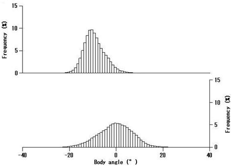 Measurement of Diurnal Body Tilt Angle Distributions of Threeline Grunt ...
