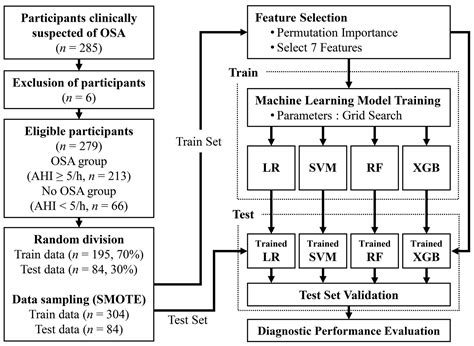 Prediction Models for Obstructive Sleep Apnea in Korean Adults Using ...