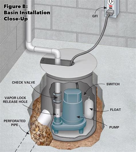 Basement waterproofing how to install a basement drainage system – Artofit