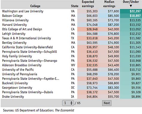 Methodology behind The Economist's first college rankings - Business ...