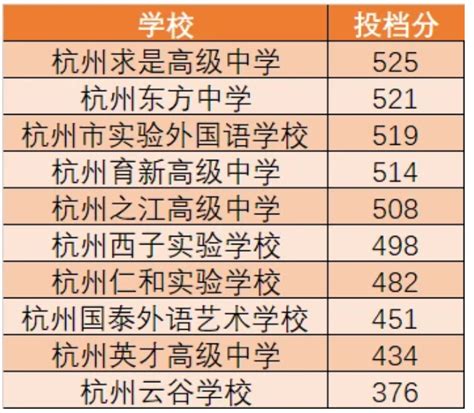 2021杭州区各类高中中考第一·二批录取分数线（杭州教育网）