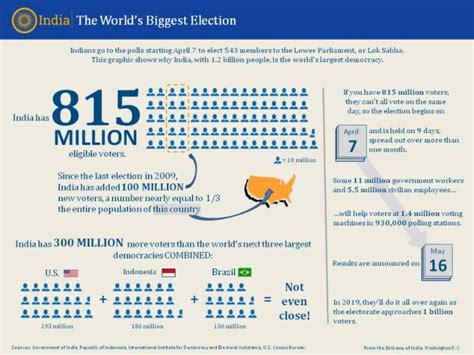 The World’s Biggest Election Graphic – Consumer Resources