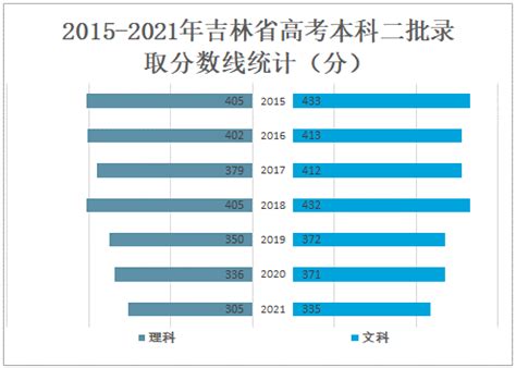 吉林省高考人数2023年多少人（2020-2022历年文科+理科人数）-新高考网