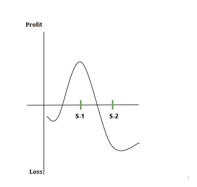Image result for Diagonal Spread Strategy