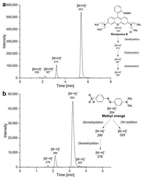 Investigating the Effect of Reflectance Tuning on Photocatalytic Dye ...