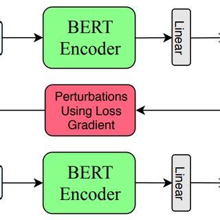 Image result for Bert Encoder Pytorch