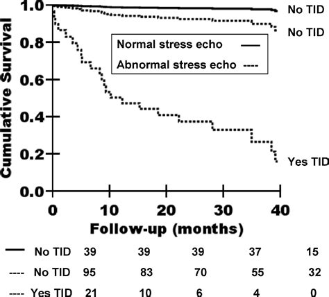 Transient Ischemic Left Ventricular Cavity Dilation Is a Significant Predictor of Severe and ...
