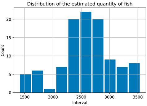 A Two-Mode Underwater Smart Sensor Object for Precision Aquaculture ...