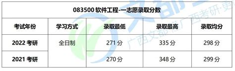 桂林理工大学软件工程学硕，考研难度及往年复试录取情况分析！ - 知乎