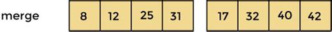 Image result for Merge Sort Algorithm in Daa