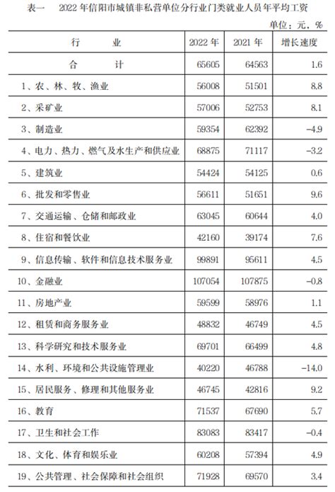 2022年信阳市城镇非私营单位就业人员年平均工资65605元_信阳统计信息网