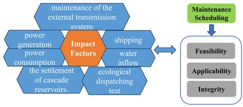 Problems and Strategies for Maintenance Scheduling of a Giant Cascaded ...
