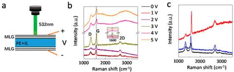 Tunable Infrared Emissivity in Multilayer Graphene by Ionic Liquid ...