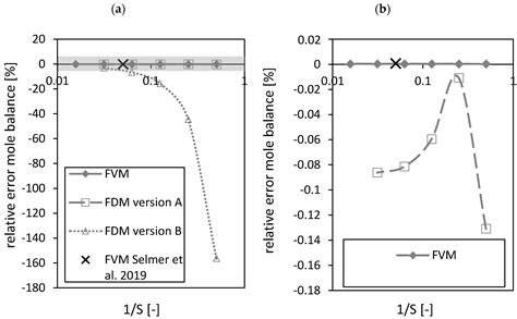 Comparison of Finite Difference and Finite Volume Simulations for a Sc ...