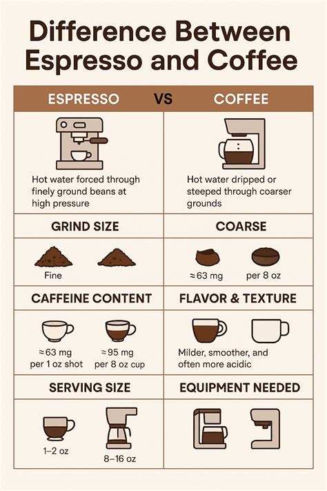 Difference Between Espresso and Coffee: The Essential Guide in 2025 ...