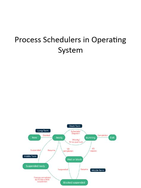 Image result for Process Scheduling in Operating System