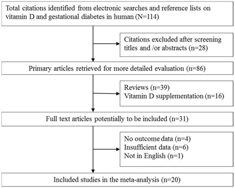 Vitamin D Deficiency Increases the Risk of Gestational Diabetes Mellitus: A Meta-Analysis of ...