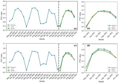 The Retrieval of Forest and Grass Fractional Vegetation Coverage in ...