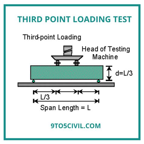 Image result for Modulus of Rupture Test