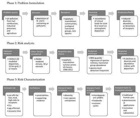 Assessing Ecological Risks from Atmospheric Deposition of Nitrogen and ...