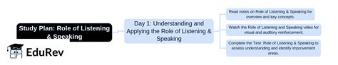 1-Day Study Plan: Role of Listening and Speaking - English Language and ...