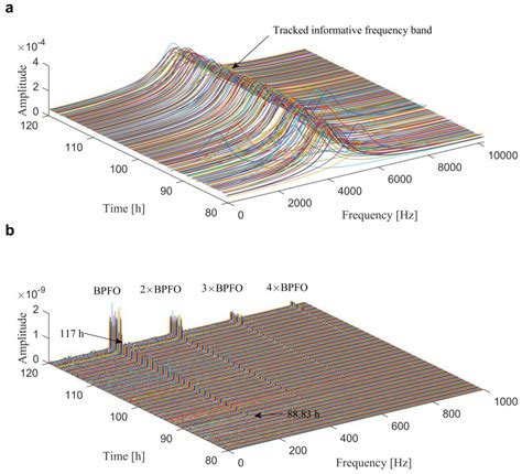 Multi-objective Informative Frequency Band Selection Based on ...