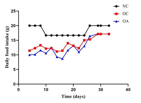Fig. 1: Daily food intake of rats. (NC: normal control group; OC: obese ...