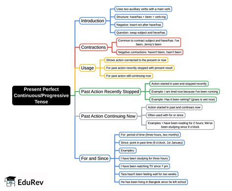 Present Perfect Continuous/Progressive Tense Mind Map - SSC CGL English