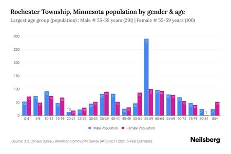 Rochester Township, Minnesota Population by Gender - 2023 Rochester ...