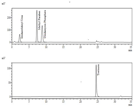 Simultaneous HPLC Determination of Clindamycin Phosphate, Tretinoin, and Preservatives in Gel ...