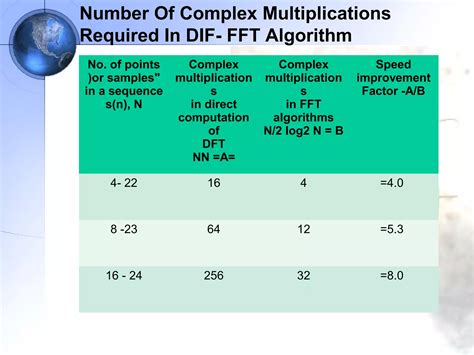 DIF FFT Algorithm 的图像结果