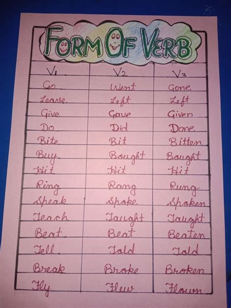 Image result for Verb Forms Examples
