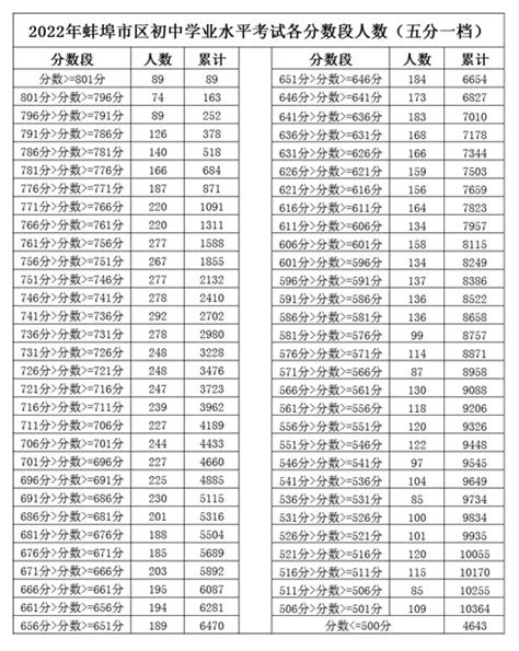 2024年蚌埠中考高中录取分数线多少分,历年录取分汇总_新高考网