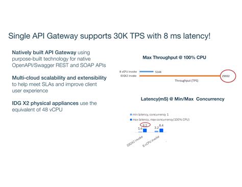 DataPower API Gateway Code 的图像结果
