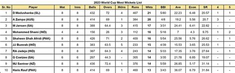 2023 World Cup top run-getters and wicket-takers after Australia vs ...