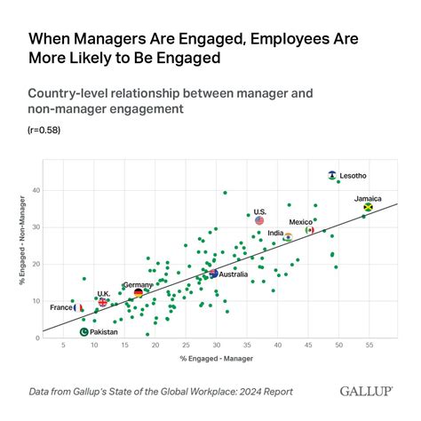 Gallup on LinkedIn: In 2023, only 30% of managers and 23% of employees overall were engaged ...