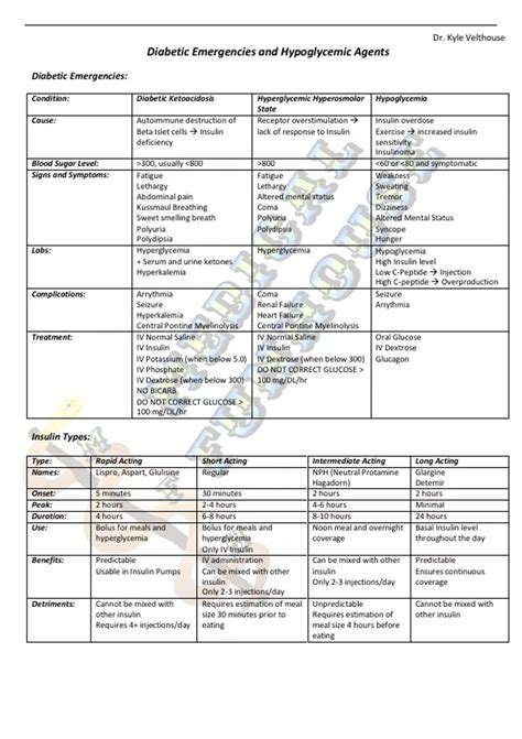 Diabetic Emergencies, Insulin Types and Oral Hypoglycemic Agents ...