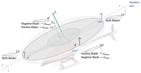 Control of Helicopter Using Virtual Swashplate