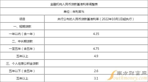 天津农商银行首套房贷款利率2023调整一览-首套房贷款利率 - 南方财富网