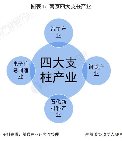 【深度】2021年南京产业结构之四大支柱产业全景图谱(附产业空间布局、产业增加值、各地区发展差异等)_手机新浪网